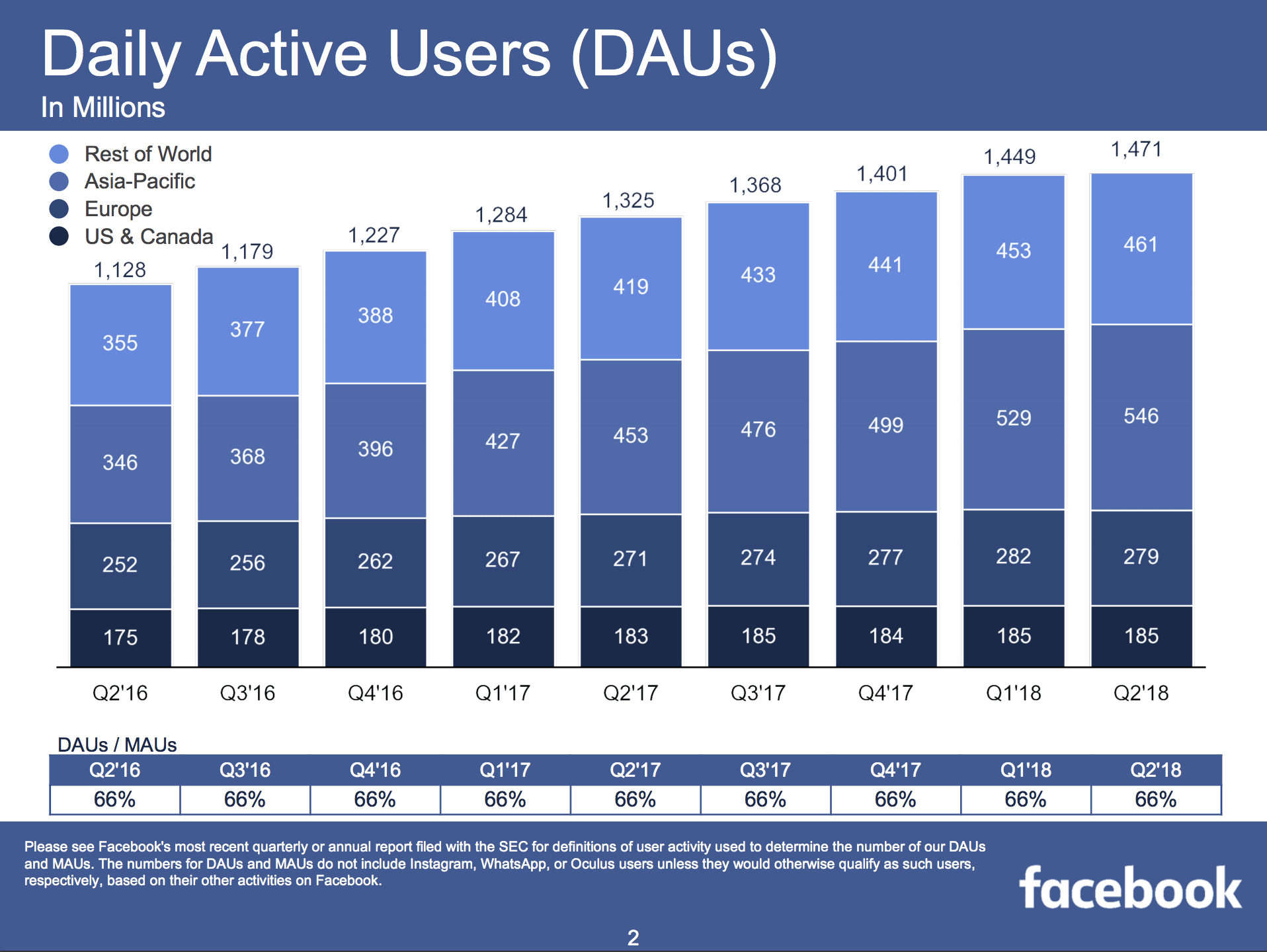 how many daw users worldwide